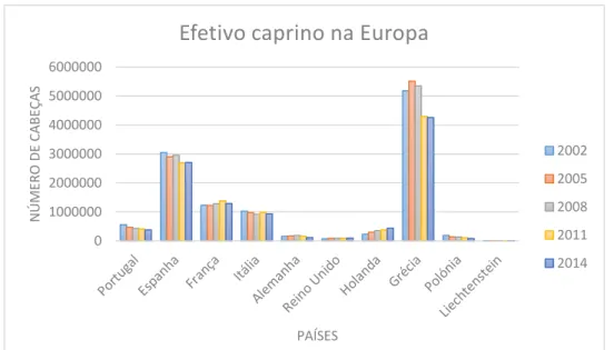 Gráfico 2: Efetivo caprino nos principais países da Europa. Fonte: FAOSTAT, 2016 