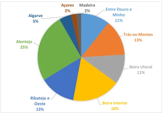 Gráfico 4: Distribuição regional do efetivo caprino em Portugal em 2015. Fonte: INE, 2016 