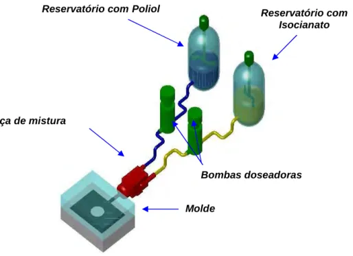 Figura 2.8 – Representação esquemática de um equipamento RIM para processamento de  poliuretanos