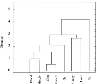 Figure 1 - Dendrogram of human tissue clusters of similar insecticide distribution. 