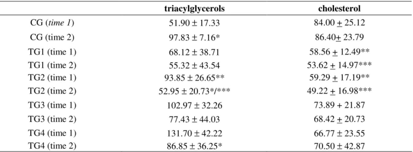 Table  1  -  Biochemical  parameters  values  before  (time  1)  and  after  (time  2)  treatment  with  M