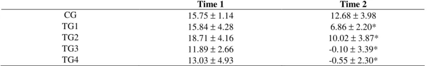 Table  4  showed  that  only  CG  did  not  have  variation  in  body  weight  gain  comparing  time  1  and 2