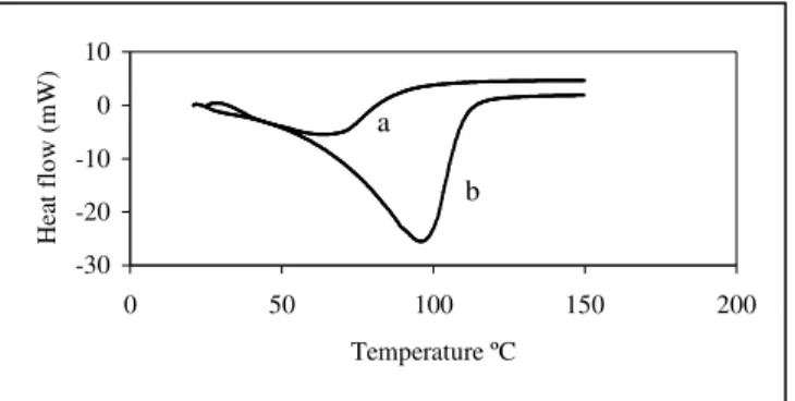Figure  1  –  DSC  thermograms  of  (a)  native  yam  starch  (peak  temperature=63.3 o C)  and  (b)  monoglyceride–starch complex (peak temperature = 95.7 o C)