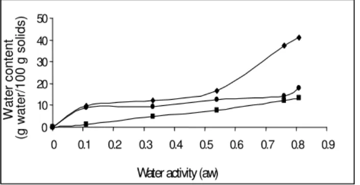 Figure  2,  the  GAB  model  adjusted  well  to  experimental points (r 2  = 0.99); films with glycerol  showed highest monolayer value (0.087 g water/  g  solids)  and  monoglyceride-starch  films  (0.081  g  water/  g  solids)  the  lower