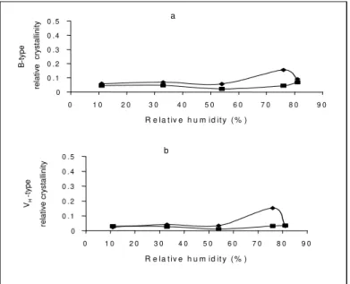 Figure 4 – Type-B (a) and Type V H  (b) relative crystallinity of   = starch- glycerol films and   =  starch-monoglyceride films