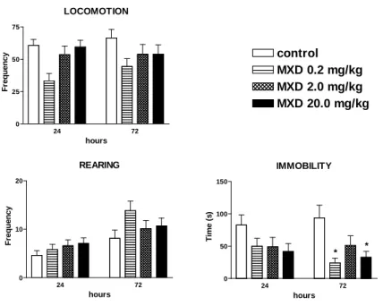 Table  2  shows  the  effects  of  MXD  on  striatal  GABA, dopamine and its metabolite levels