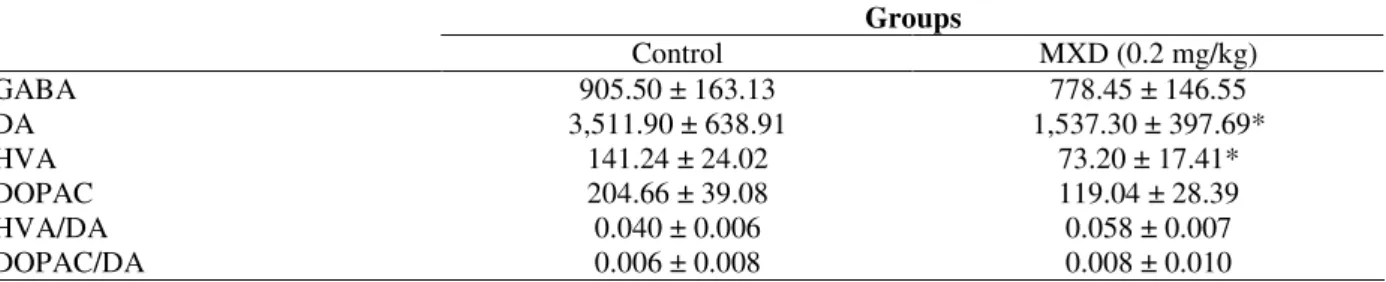 Table  2  -  The  effects  of  moxidectin  (MXD)  on  striatal  GABA,  dopamine  and  its  metabolite  levels  (ng/g  tissue)