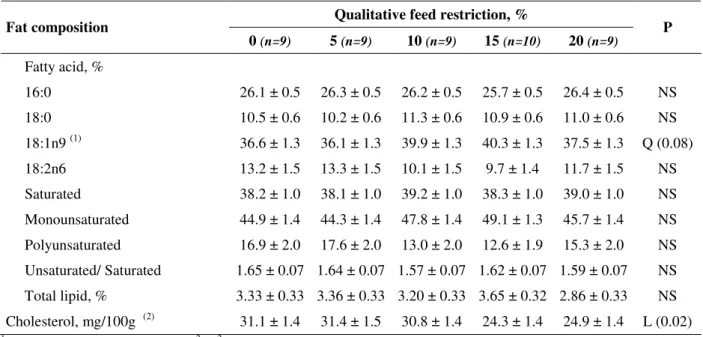 Table 4 shows fat composition of loin pork related  to  qualitative  levels  of  feed  restriction