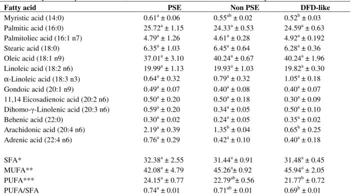 Table 3 - Fatty acid composition for PSE, normal and DFD-like broiler breast meat samples
