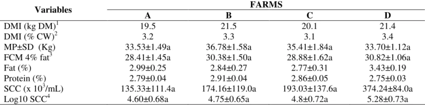 Table  2  -  Means  and  standard  deviations  for  the  variables,  dry  matter  intake  (DMI,  kg)  and  (DMI,  %  CW),  milk  production (MP), FCM at 4% of fat, % of fat, % of protein, somatic cell count (SCC)