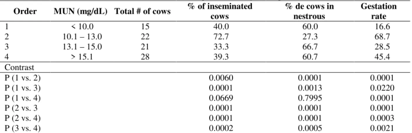 Table 6 - Effect of MUN concentration on the first mating (55 to 70 days after parturition)