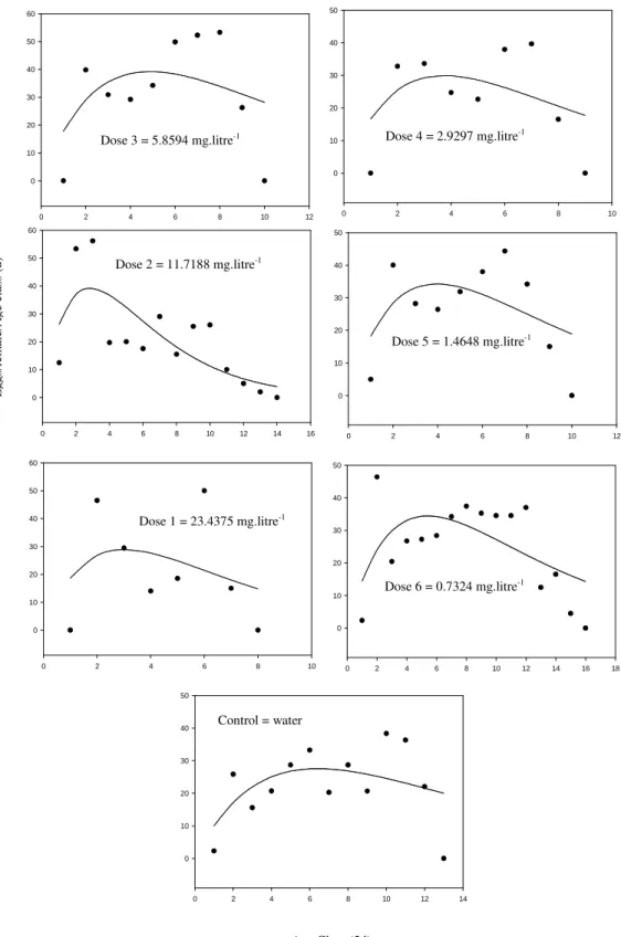 Figure 3 - Observed (dots) and estimated (solid line model) values for the specific fecundity per  age of Podisus nigrispinus (Heteroptera: Pentatomidae) females submitted to sublethal  doses  of  gammacyhalothrin  and  on  the  control  as  function  of  