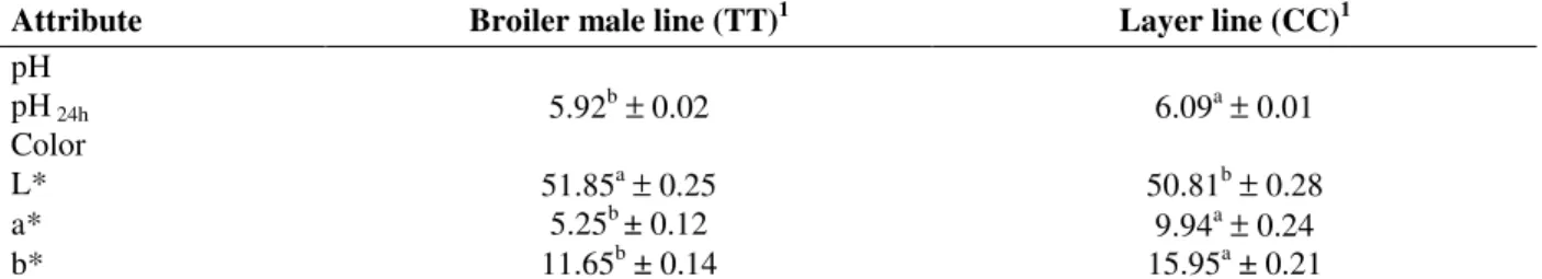 Table 1 - Meat quality attributes of breast fillets from two chicken lines. 