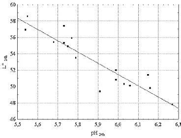 Figure 1 – Relationship between pH and L* values of PSE and normal breast fillets samples, at 24  h  post  mortem,  from  two  distinctly  different  chicken  lines  selected  for  the  gene  expression analysis (p<0.001, r = - 0.9172)