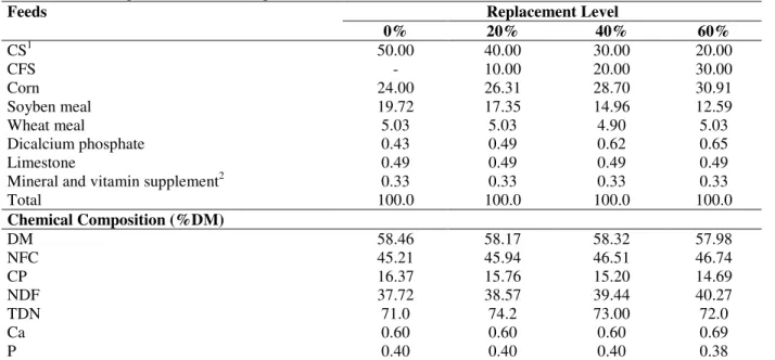 Table 1 – Percentage and chemical composition of diets (%DM) 