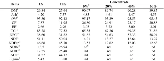Table 2 – Chemical composition of corn silage (CS), cassava foliage silage (CFS), and concentrates based on dry  matter