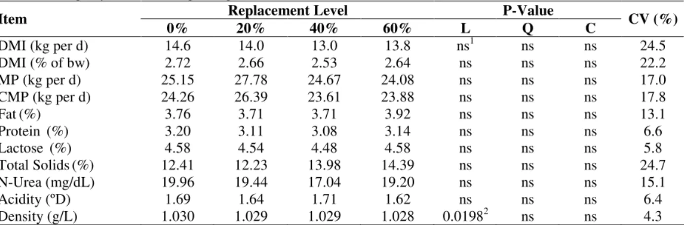 Table  3  –  Averages,  descriptive  levels  of  probability  for  linear  (L),  quadratic  (Q),  and  cubic  (C)  effects  and  coefficient of variation (CV - %) for the dry matter intake, milk production (MP), 4% fat corrected milk production  (CMP), fat