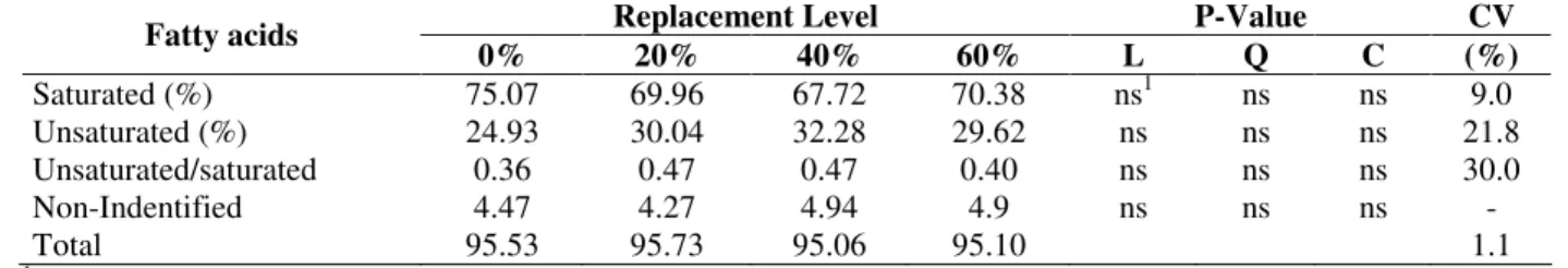 Table  4  –  Averages,  descriptive  levels  of  probability  for  linear  (L),  quadratic  (Q),  and  cubic  (C)  effects  and  coefficient of variation (CV - %) for the amounts of saturated and unsaturated fatty acids in milk fat (g/100 g fat) as  a func