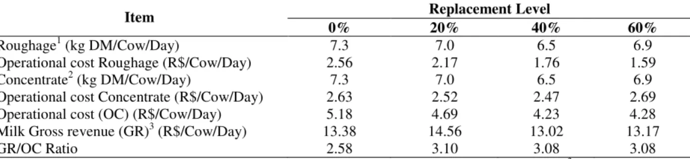 Table  6  -  Economic  evaluation  of  milk  yield  as  a  function  of  roughage  operational  cost  and  gross  milk  revenue  according to the different treatments