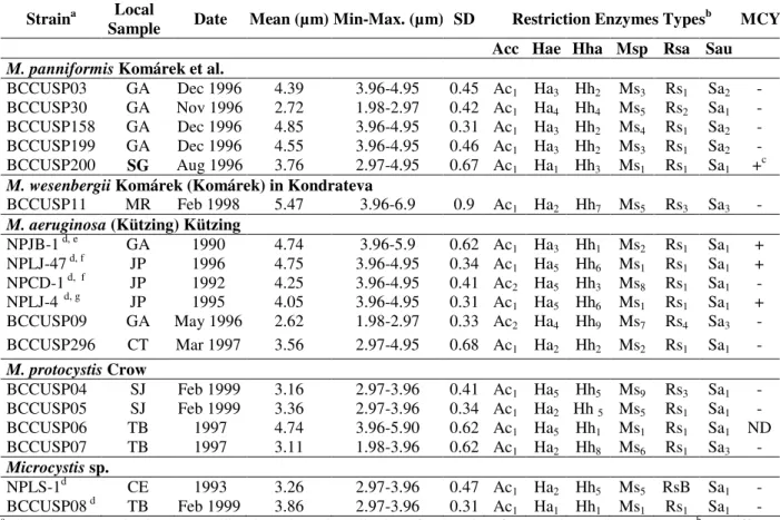 Table  1  -  Strains  used  in  this  study:  morphospecies,  diameters  cell,  restriction  enzymes  types  and  microcystins  production