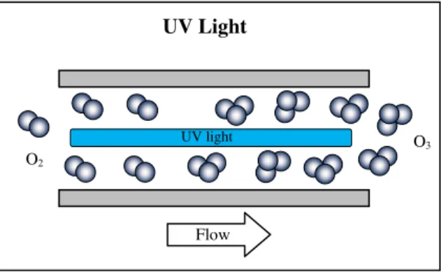 Figure 2 – Ultra-violet lamp method: Oxygen turns into ozone after it is hit with UV light from a  UV generating bulb (Adapted from Ozone Solutions, 2007)