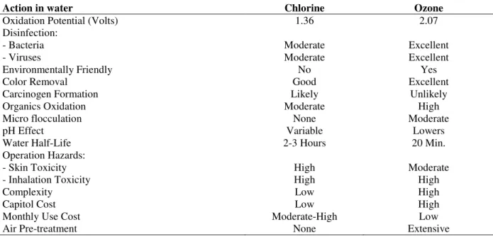 Table 3 – Ozone vs. Chlorine 