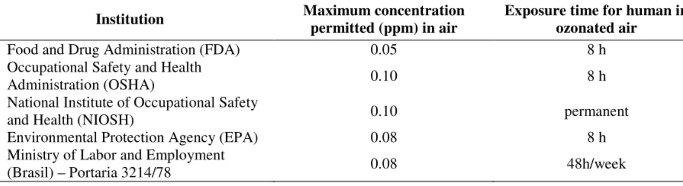 Table 4 – Reference Exposure Levels for Ozone 