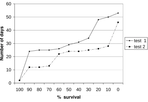 Figure 1 - Tolerance of Coxicerberus ramosae to laboratory conditions. 