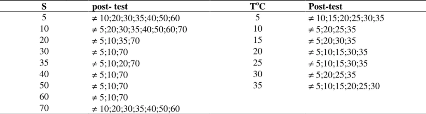 Table  2  -  Tukey  test  applied  to  the  different  temperature  and  salinity  treatments  (95%  confidence  interval).S=Salinity; T=Temperature
