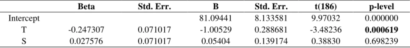 Table 3 - Multiple regression analysis of the combined effects of salinity and temperature on Coxicerberus ramosae  (95% confidence interval)