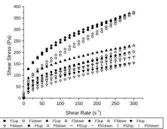 Figure 1 - Emulsions samples flow curves fitted by Power Law model at 10 o C. 