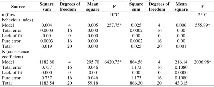 Table 5 - Flow behaviour index (n) and consistency coefficient (K) response analysis of variance at  10 o C and 25 o C