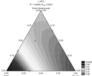 Figure 4 - Flow behaviour index (n) contour plots fitted by the quadratic model at 25 o C