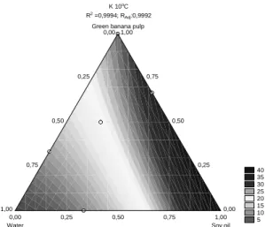 Figure 5 - Consistency coefficient (K) contour plots fitted by the quadratic model at 10 o C