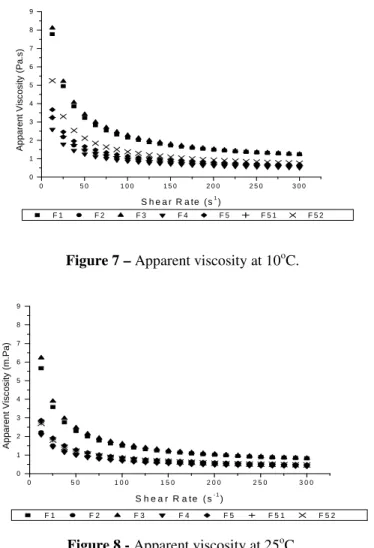 Figure 8 -  Apparent viscosity at 25 o C. 