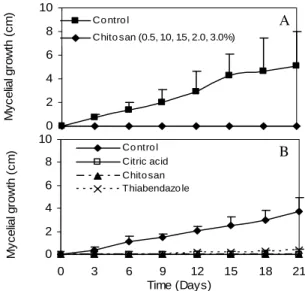 Figure  1  -  Effect  of  chitosan  in  various  concentrations  (A)  and  chitosan  1%,  citric  acid  2%,  thiabendazole  200  µL  L -1  (B)  on  in  vitro  mycelial  growth  of  Guignardia  citricarpa