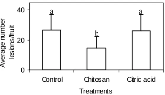 Figure  5  -  Effect  of  chitosan  and  citric  acid  on  black  spot  in  ‘Valencia’  oranges  stored  at  25ºC±1ºC/75-85% RH, and evaluated 12 days after treatment