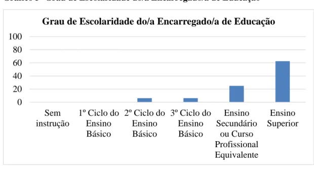 Gráfico 4- Situação Profissional do/a Encarregado/a de Educação 