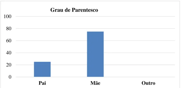 Gráfico 13 – Idade do/a Encarregado/a de Educação 