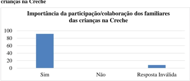 Gráfico 19 – Razão da Importância da participação/colaboração dos familiares  das crianças na Creche 