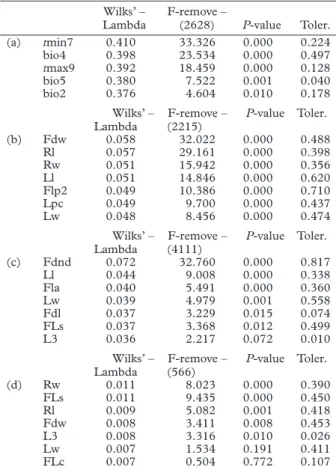 Figure 1. Clustering tree of the environmental data for all the  studied taxa of both subsections (C, O