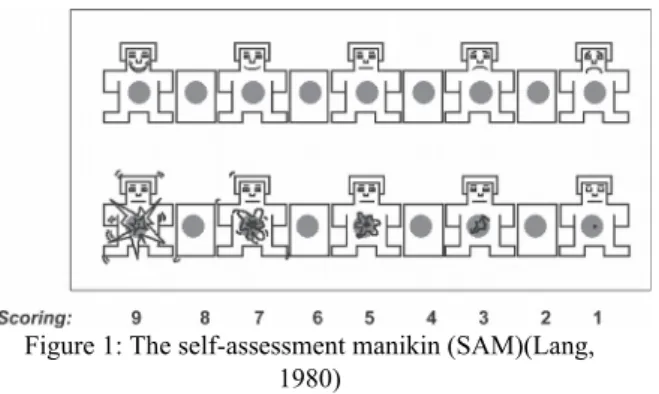 Figure 1: The self-assessment manikin (SAM)(Lang, 1980)