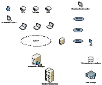 Figure 2: System’s Global Architecture