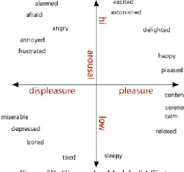 Figure 5B: Circumplex Model of Affect