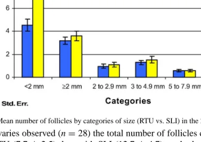 Fig. 1. Mean number of follicles by categories of size (RTU vs. SLI) in the 28 studied ovaries.