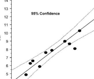 Fig. 3. Relationship between the size of spherical corpus luteum measured by RTU and SLI (n = 11).