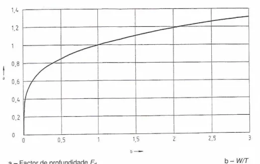 Figura 2.  Factor de profundidade F d , adaptado de [4]. 