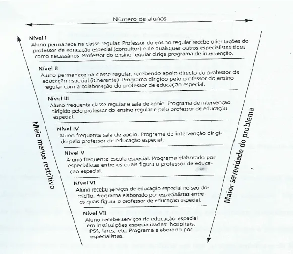 Figura 4: Cascata de serviços educativos (Correia, 2003, p. 11) 