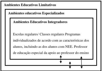 Figura 5: NEE e ambientes educativos disponíveis - Modelo de Reynolds-Birch (Correia, 2003, p.12) 