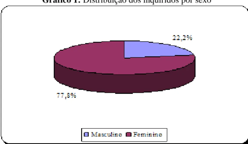 Gráfico 1: Distribuição dos inquiridos por sexo 
